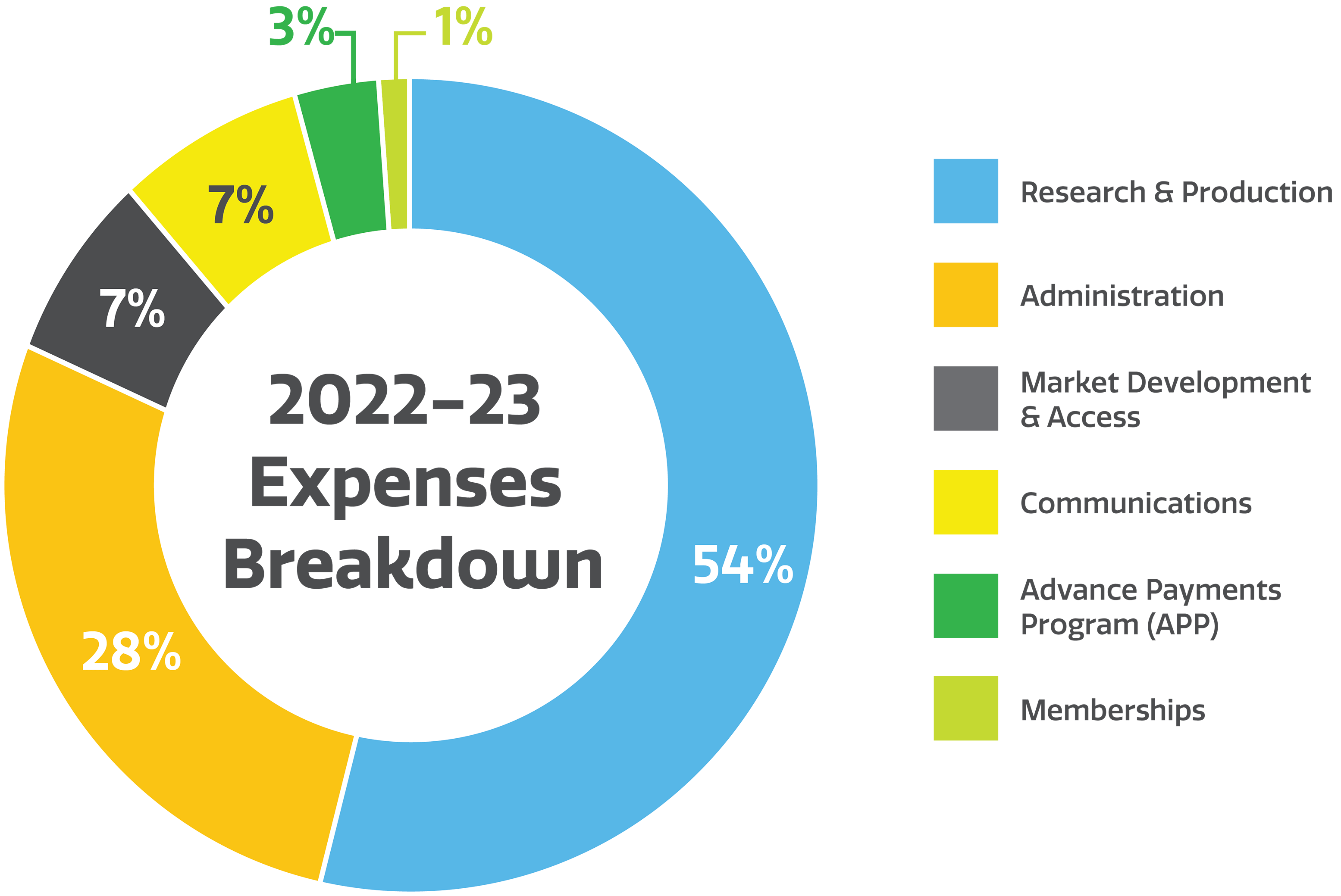 MCA_Donut-Chart-2022-23-Expenses-opt