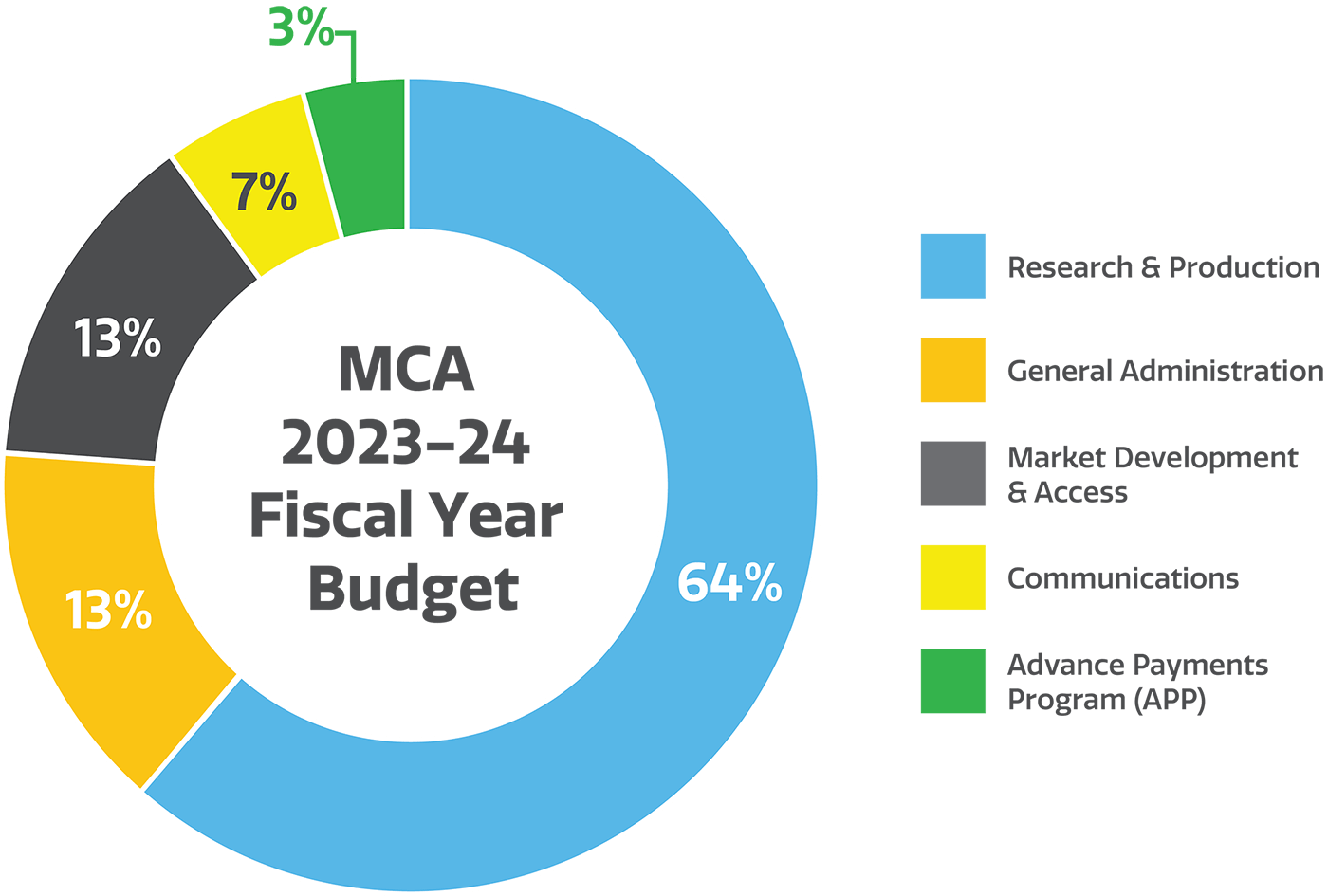 MCA_Donut-Chart-2023-24-Fiscal-Year-Budget-v2-opt